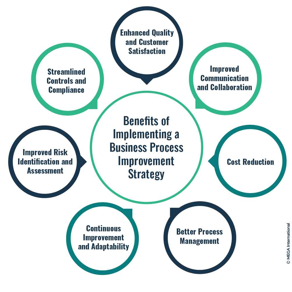 Benefits of Implementing a Business Process Improvement Strategy