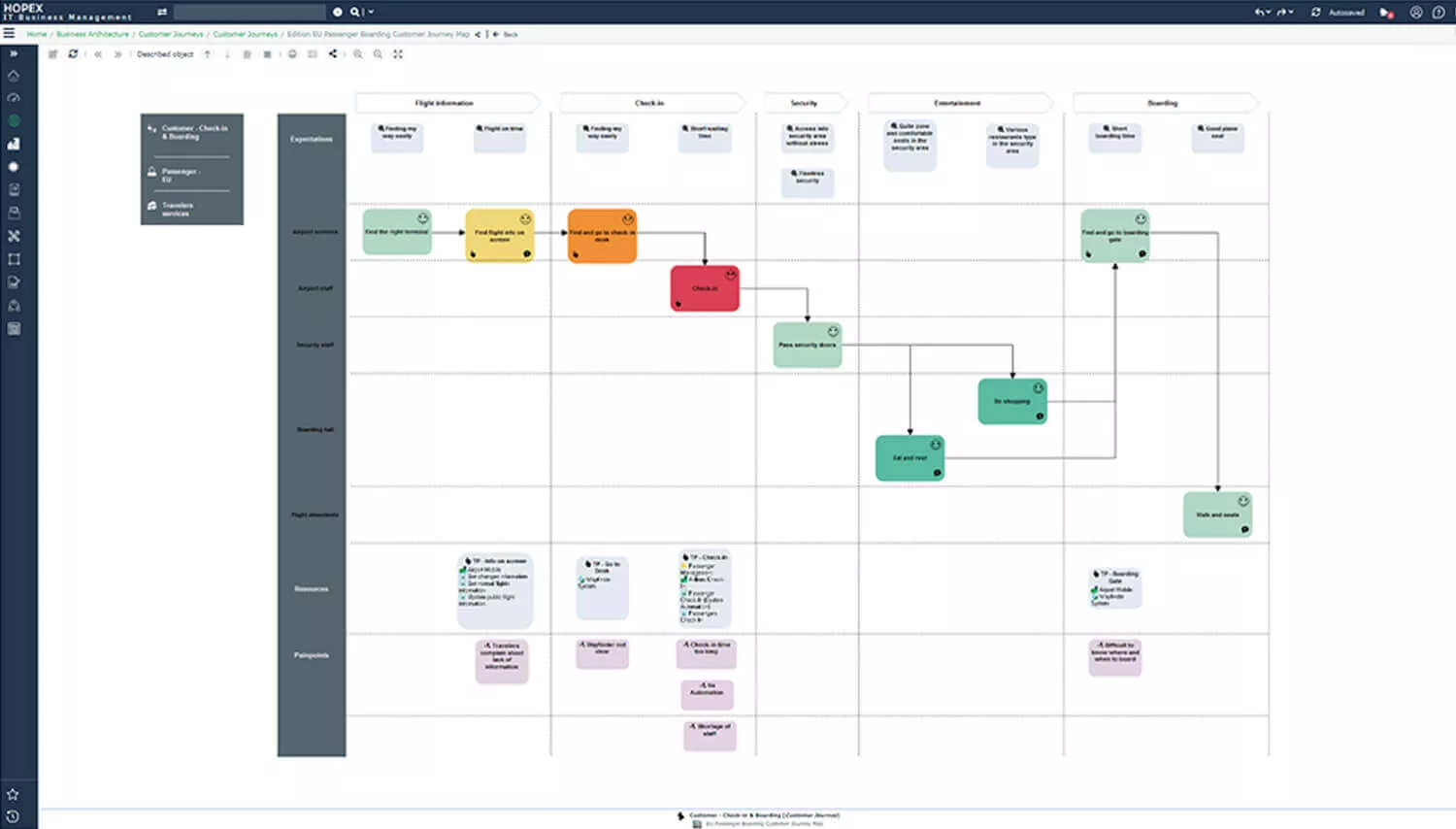 Map value streams and customer journeys