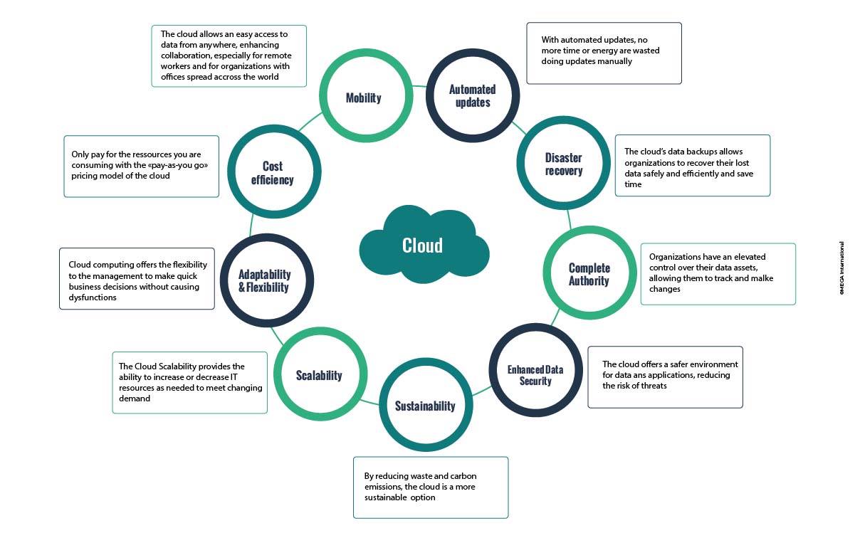 Benefits of Cloud Migration