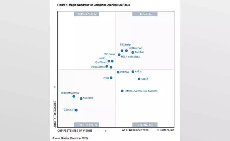 Gartner Magic Quadrant for Enterprise Architecture Tools