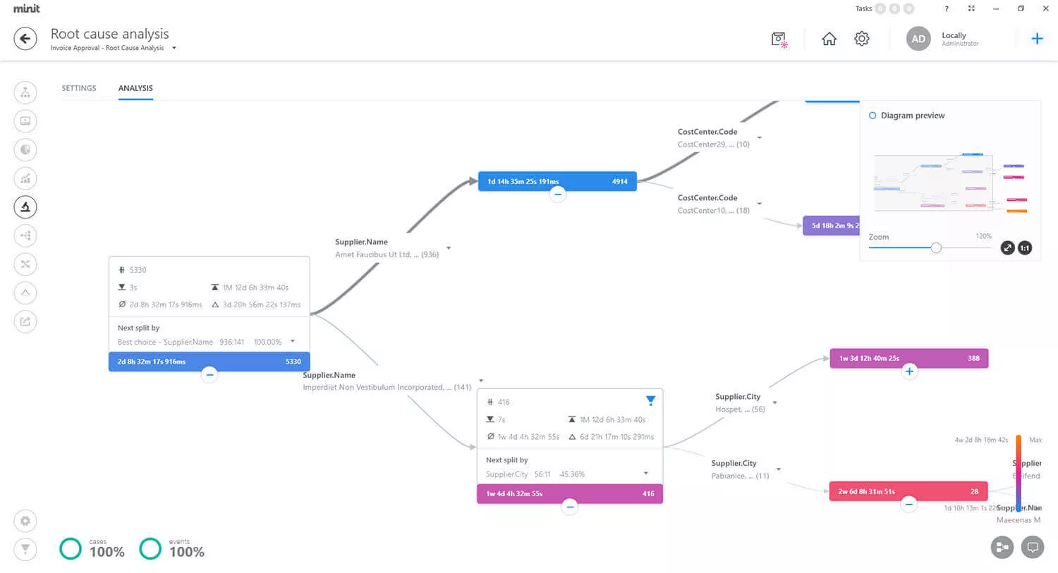 Identify process inefficiencies and bottlenecks