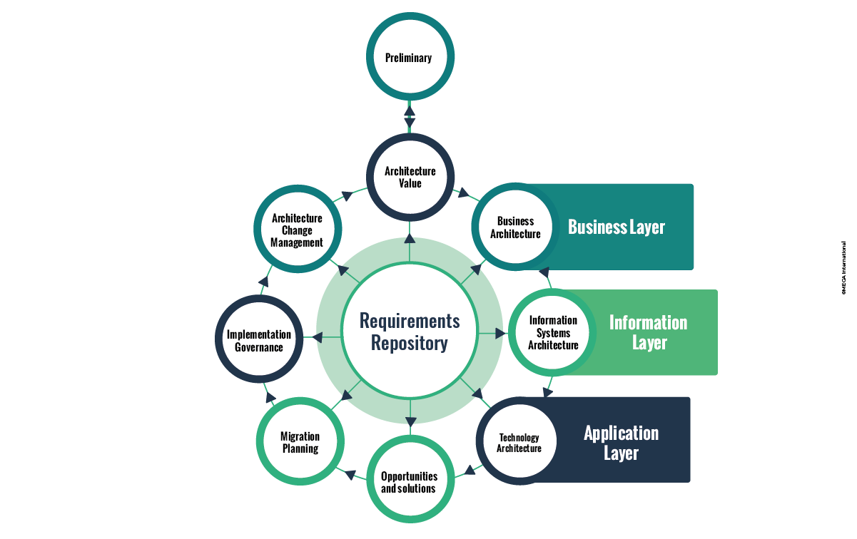 What is TOGAF Framework? 